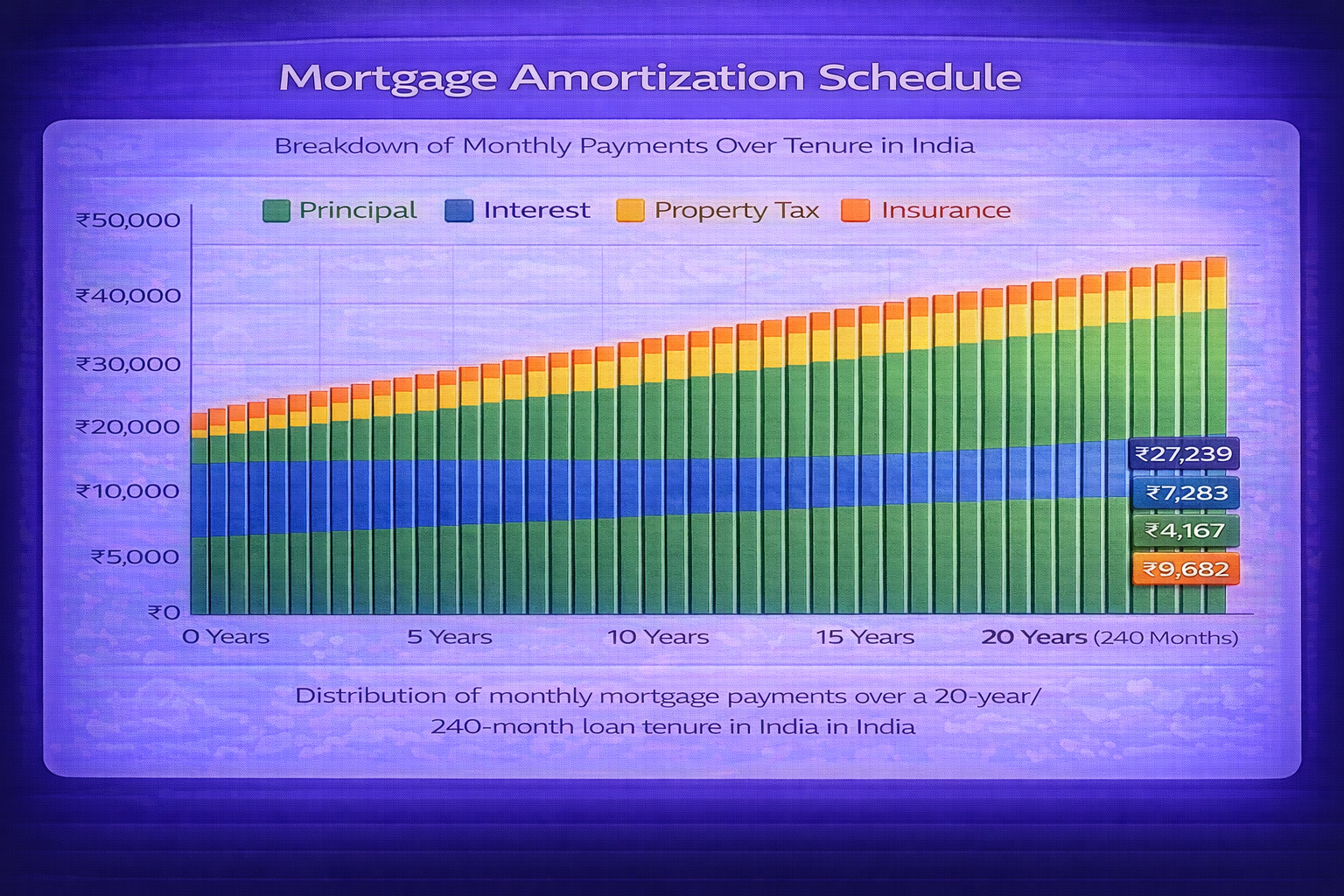 Mortgage amortization schedule chart showing monthly principal interest tax insurance breakdown over tenure in India